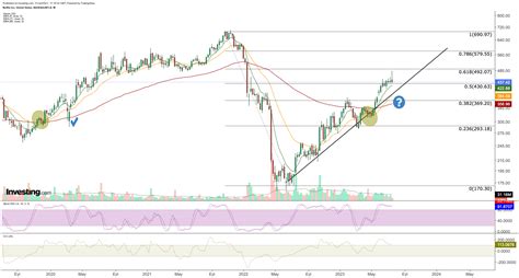 netflix stock chart forecast